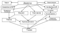 Управление школой осуществляется в соответствии с Федеральным законом № 273-ФЗ от 21 декабря 2012 года " Об образовании Российской Федерации".Руководитель ОУ — главное управленческое лицо, несущее личную ответственность за порядок реализации всех видов деятельности в школе — от качества предоставления образовательных услуг до обеспечения условий по охране жизни и здоровья учеников и педагогов. Директор единолично отчитывается перед представителями вышестоящих организаций и находится в непосредственном подчинении учредителя.
В первый уровень управления также входят органы, наравне с директором определяющие стратегические пути развития ОУ: Управляющий совет школы по вопросам развития; Педагогический (методический) совет. Эти объединения наравне с руководителем представляют интересы учреждения в государственных и общественных организациях. Стратегически значимую позицию занимает Общее собрание трудового коллектива ОУ, определяющее Программу развития. Вместе с тем только директор несет персональную административную и юридическую ответственность за слаженность работы учреждения, безопасность педколлектива и учеников.
В непосредственной подчиненности у директора находятся заместители (по учебно-методической и учебно-воспитательной работе). Также в этот уровень подчиненности включены сотрудники, которые входят в сферу влияния управляющего или педагогического совета — члены методического совета. Задача заместителей и специалистов — обеспечение реализации целей и задач, озвученных директором школы, с их разбивкой на более мелкие задания, последующим делегированием полномочий и контролем выполнения, т.е. осуществление тактического выполнения стратегических целей администрации ОУ.
Третий уровень линейной структуры школы — оперативного управления — представляют педагоги, в т.ч. члены методических объединений и специальных служб (завхоз, руководитель школьного пищеблока, охранник и т.д.).
Четвертую управленческую ступень представляет ученический коллектив, что дает основания (ввиду самобытности создаваемых административных органов) считать данный уровень скорее соуправленческим, нуждающимся в кураторстве, педагогическом и административном руководстве.